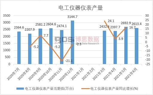 2021年上半年中国电工仪器仪表产量月度统计