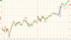 美股0800集团开启反弹模式500指数上涨近13％(图